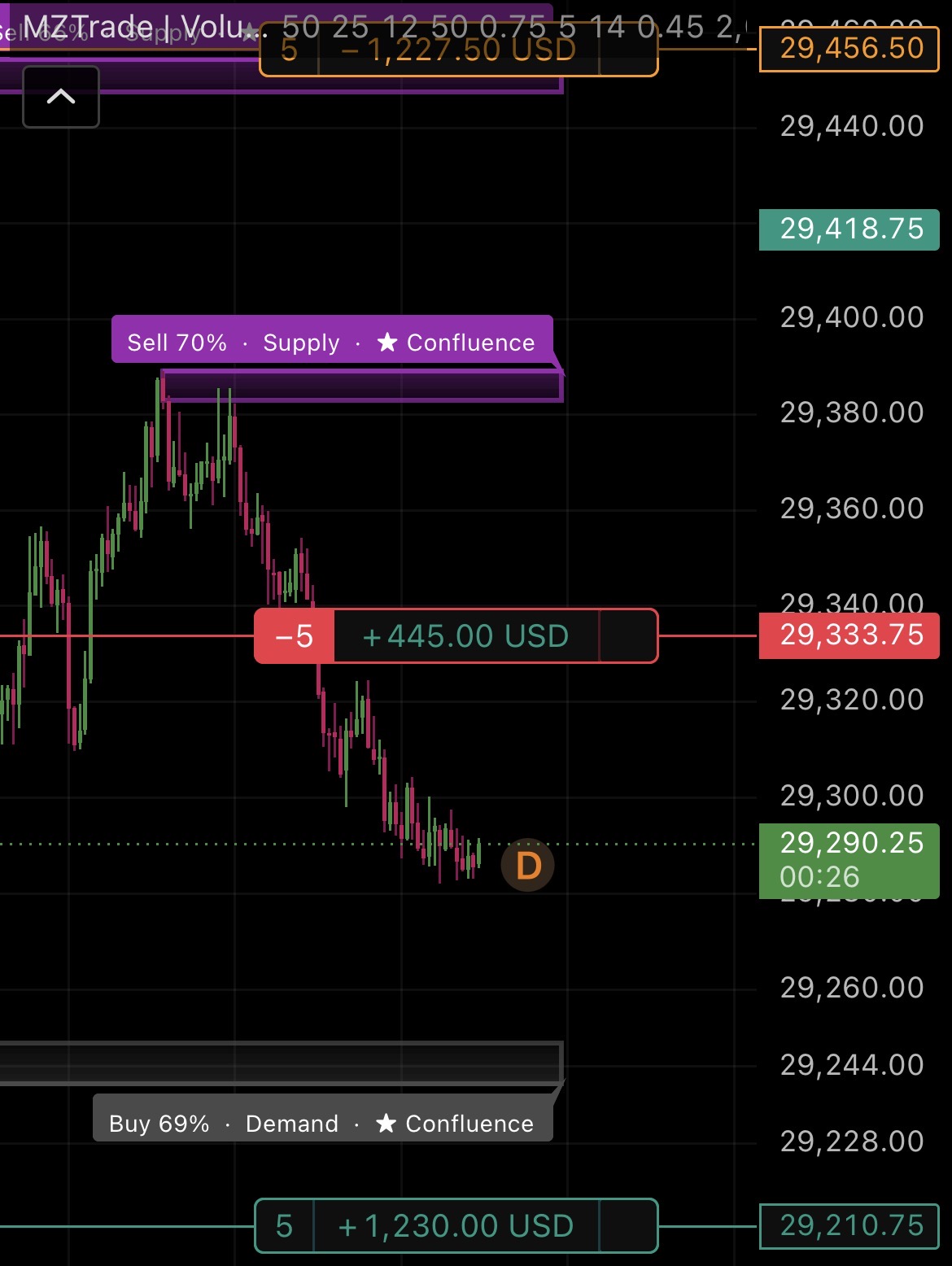 MZTrade Volume Weighted Zones indicator on TradingView showing supply and demand zones with volume confluence